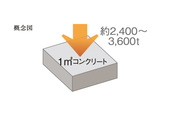 Building structure.  [24 ~ 36N / Concrete m sq m] Design criteria strength "24 ~ 36N / Using the concrete "of m sq m.