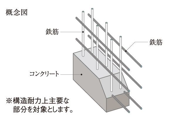 Building structure.  [Double reinforcement] Adopt a "double reinforcement" of the main floor and walls are strong structural strength.