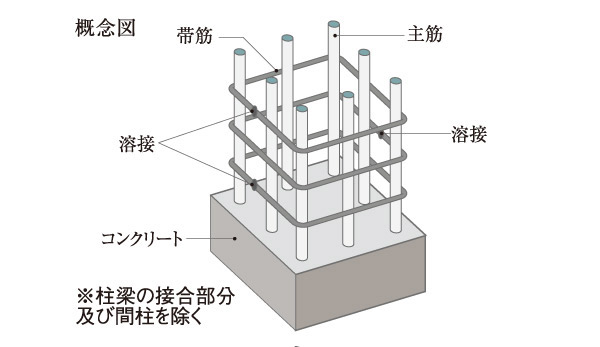 Building structure.  [Shear reinforcement] Adopt a "shear reinforcement" of high-performance welding closed.
