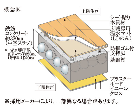 Building structure.  [Double floor ・ Double ceiling] Renovation and maintenance update is relatively easy "double floor ・ Double ceiling ".