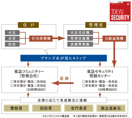 Security.  [24-hour online security] The security information of the common areas and each dwelling unit, And comprehensive monitoring 24 hours a day, 365 days a year. (Conceptual diagram)