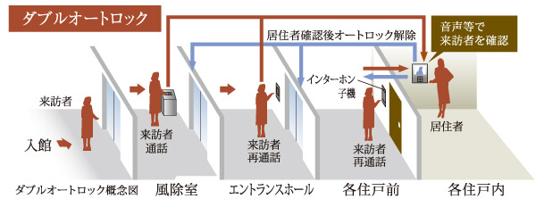 Security.  [Double auto-lock] Adopt a double auto-lock system in the entrance. Suppress the outsider of the intrusion in the security check of the two places. (Conceptual diagram)