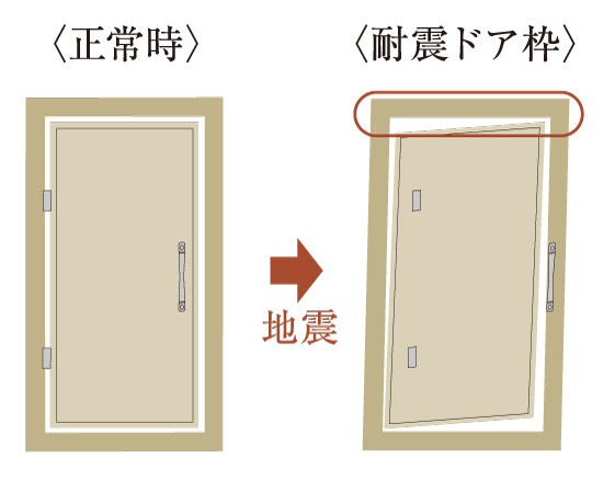 earthquake ・ Disaster-prevention measures.  [D-3 grade seismic door] Seismic performance of the entrance door adopts the JIS standard D-3 grade. We have an open tends to performance of the door even if the deformed frame earthquake. (Conceptual diagram)