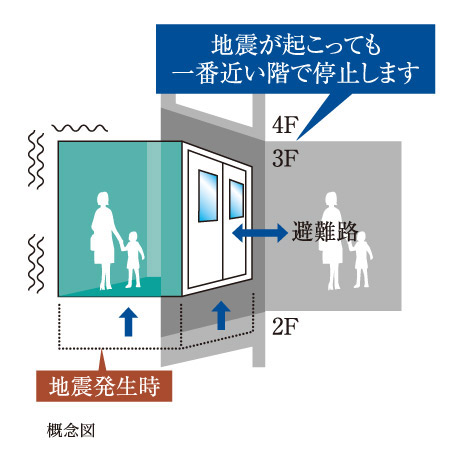 earthquake ・ Disaster-prevention measures.  [Emergency automatic landing Elevator] (Conceptual diagram)