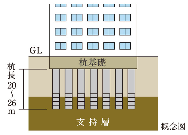 Building structure.  [Pile foundation (ready-made concrete piles)] Hit the pile to strong ground located in the ground, Convey the weight of the building to the ground adopt a "pile foundation".