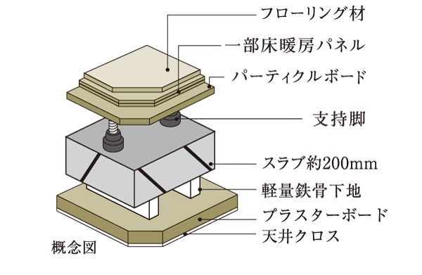 Building structure.  [Double floor ・ Double ceiling] A slab of a thickness of about 200mm adopted, Consideration to sound insulation. Smoothly such as the future of reform.