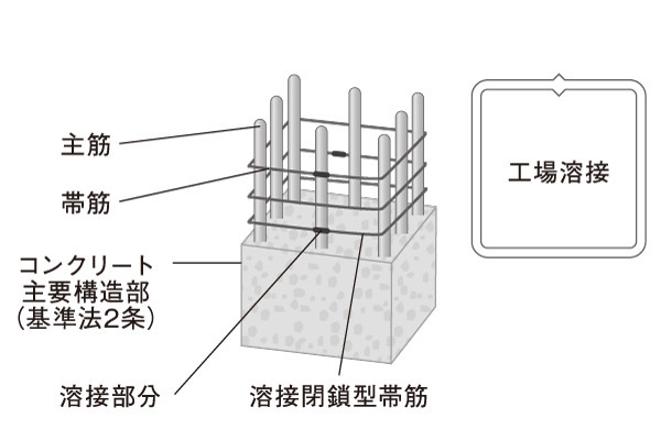 Building structure.  [Welding closed hoop muscle] The concrete pillars of the main structure (Standards Law Article 2), Adopt a welding closed hoop muscle seam welded. It increases the restraint of the concrete compared to the hoop muscle, It has become a higher earthquake-resistant structure. (Conceptual diagram)