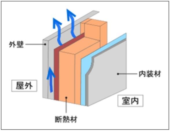 Other Equipment. Building outer wall, As a rule, it has adopted a ventilation method. (Except for the part of the property)  To suppress the moisture reservoir in the outer wall, It improves the durability of the building frame of the building. Also, The temperature change of the indoor is suppressed by the thermal barrier effect of ventilation method, It enhances the comfort and energy-saving performance for the live people.