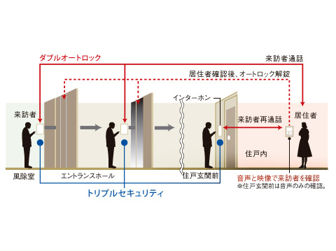 Security.  [Auto-lock system] The building of the entrance, It has adopted the auto-lock from the viewpoint of protecting the security and privacy. You can see the visitor at two points of entrance and dwelling unit entrance. (Conceptual diagram)