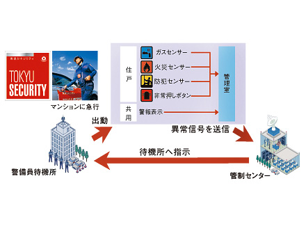 Security.  [24-hour online system of Tokyu security] Adopted Tokyu security and online has been mechanical security system of the peace of mind. Fire and intrusion abnormality occurs on its own part, If the various sensors has been activated, Staff of Tokyu security rushed to the scene, if necessary. By the security service of the community-based, You can speedy response. (Conceptual diagram)