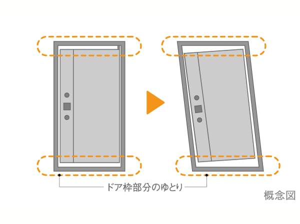earthquake ・ Disaster-prevention measures.  [Entrance door frame of the seismic specifications] Earthquake by securing a clearance (gap) between the door and the frame so as to open the door even if the deformation is the frame of the front door, Take into account so that you can some of the easy to open and close the door even in the case of deformation.