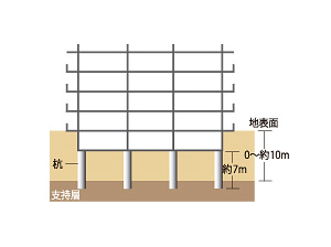 Building structure.  [Adopt a pile foundation to N value more than 60 ground] Think of "rainy day", Stuck in the selection of home ground and foundation. Based on careful to ground survey conducted, N value of 60 or more ※ Robust "fine sand of ・ 混石 layer "was used as a support ground, Has adopted a concrete pile foundation implanted stake a total of 59 pieces of the length of about 7m to the ground. (Conceptual diagram) ※ In the standard penetration test, N value of 50 or more is said to be very firm ground, It is this time of the supporting ground "fine sand ・ 混石 layer "in has over N value 60.