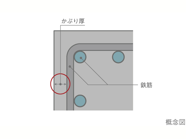 Building structure.  [Head thickness of concrete] And 10mm plus the head thickness of the concrete to the reference value of the Building Standards Law, It has extended durability.