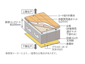Building structure.  [Double floor ・ Double ceiling structure] Consider the sound insulation to the upper and lower floors, Floor slab thickness of the proprietary part, Ensure about 250mm (except for the lowest floor dwelling unit). The double floor grade of lightweight floor impact sound reduction performance △ LL (II) -3 ※ Adopted the product of (manufacturer display), We consider the sound insulation. (Conceptual diagram) ※ Based on the experimental data was carried out according to the process prescribed by the JIS in public testing organization, It is what the manufacturer showed the lightweight floor impact sound level reduction amount was displayed.