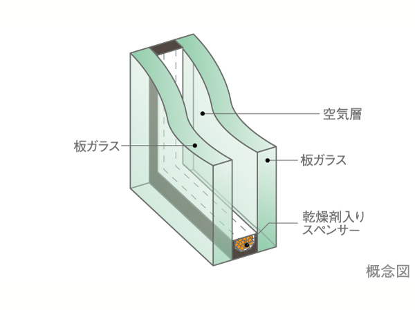 Building structure.  [Double-glazing] In order to make it difficult tell the outdoor temperature change in the room, Adopt a multi-layer glass in the dwelling unit of the window. By providing the air layer between the glass, Increase the thermal insulation properties, It has to suppress the occurrence of condensation.