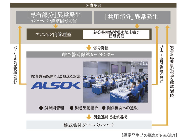 Security.  [24-hour security system of the peace of mind] Also adopted the peace of mind of a 24-hour security system at the time of the emergency. Even when an abnormality in the common areas and residential units, such as elevator has occurred, Immediately correspondence. In safety as a basic of comfortable living, I firmly Good. (Conceptual diagram)