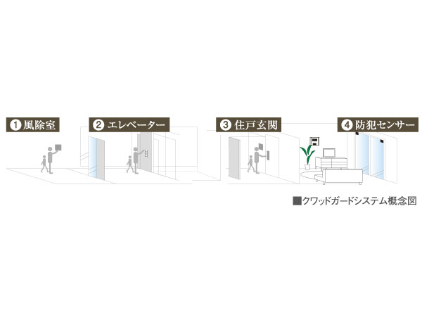 Security.  ["Quad guard" system (except the first floor dwelling unit)] Auto-lock system is the entrance door by the non-contact type key, Also locked by the entrance floor of the elevator door is also a non-contact type key, It has been made keyless control.