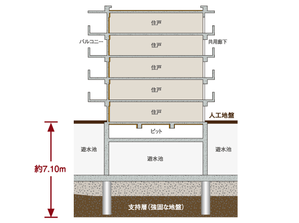 Building structure.  [Substructure] Foundation of the apartment There are two types of direct foundation and pile foundation roughly. Construction method and shape based on the results of the ground survey, To determine the depth. "La ・ Aobadai Cortile "In according to the depth of the support layer has adopted a direct foundation and pile foundation. (Pile foundation conceptual diagram)