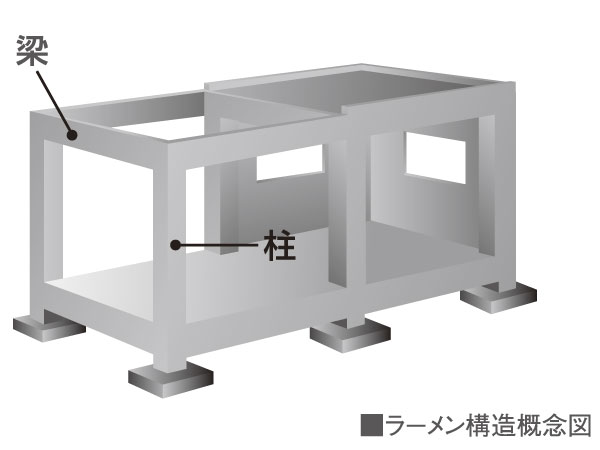 Building structure.  [Building structure] If you build a building in Japan is an earthquake-prone, Ensure the earthquake resistance of the building is a very important issue. First of all firmly do the ground survey, after that, In terms of what the building structure is to check appropriate, To design the building structure. "La ・ In Aobadai Cortile ", The Company has adopted a rigid frame structure to support the building with columns and beams.