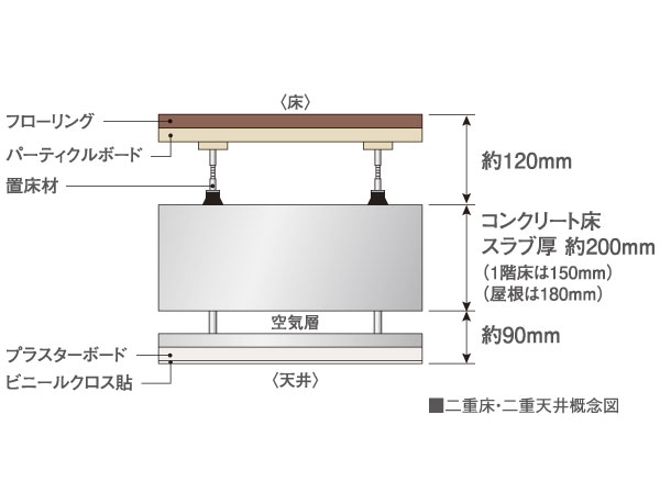 Building structure.  [Renovation and maintenance of the easy ceiling ・ floor] Ceiling and floor is by a double structure, Water supply and drainage pipes and gas pipes, It will help pay the piping such as electrical wiring. That's double structure, Piping without damaging the floor slab ・ Since it is possible to move the wire, It makes it easier to be large-scale reform to change the floor plan.