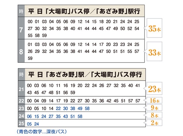 Bus timetable