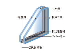 Other.  [Double-glazing] Double-glazing provided with an air layer was dried between two sheets of glass. Thermal insulation, Thermal barrier, Dew condensation prevention, It has the effect of energy-saving. (Conceptual diagram)