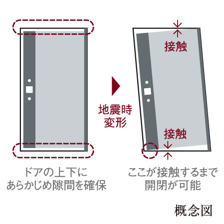 earthquake ・ Disaster-prevention measures.  [2nd.SAFETY / Protect (earthquake ・ Disaster mitigation measures) ・ TaiShinwaku entrance door] To suppress the distortion of the door frame by the earthquake, Door prevents that will not open.