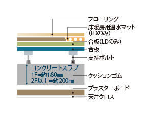 Building structure.  [Double floor ・ Double ceiling] Piping under the floor section and the ceiling top ・ Providing a wiring space, Consideration to maintenance. (Conceptual diagram)