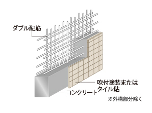 Building structure.  [Double reinforcement] The main walls and floor, Adopt a double reinforcement assembling a rebar to double. Achieve a high strength. (Conceptual diagram)
