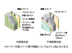 Building structure.  [Sound insulation ・ Outer wall and Tosakaikabe to improve the thermal insulation properties] Outer wall is only concrete thickness of about 180mm, Sound insulation by urethane insulation ・ Ensure the thermal insulation performance. Tosakaikabe concrete thickness of about 160 ~ It has secured a sound insulation performance by 180mm.