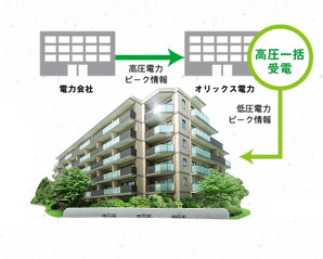 Other.  [High-pressure bulk power receiving system] To purchase electricity together in the entire apartment and then distributed to each dwelling unit. By connecting the high-pressure receiving contract and the power company considers apartment 1 building a whole as one of the office, You can cheap individual electric bill is the merit of the "collective power receiving system.". Also, And also it supports visualization of use power, It supports the saving of electricity bill. (Conceptual diagram)