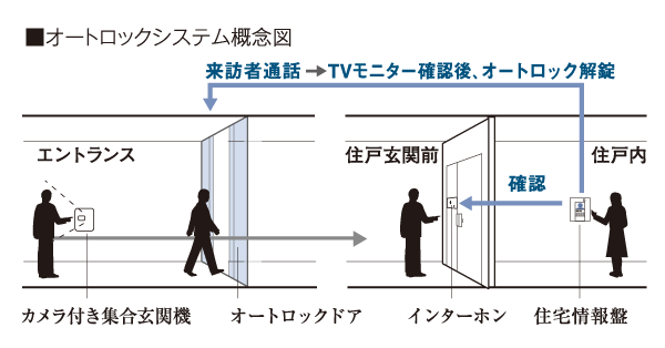 Security.  [Auto-lock system] The building of the entrance, It has adopted the auto-lock system from the viewpoint of protecting the privacy.  ※ Auto-locking system, It does not completely prevent outsiders from entering.