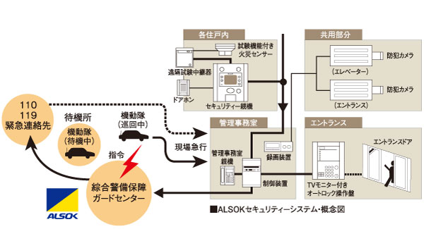 Security.  [ALSOK management system] Adopting the security system of Sohgo Security Services Co., Ltd. (ALSOK). To monitor the safety of shared facilities and within the dwelling unit, Report is the unlikely event of ・ It will issue a command. (Equipment will be other manufacturers)