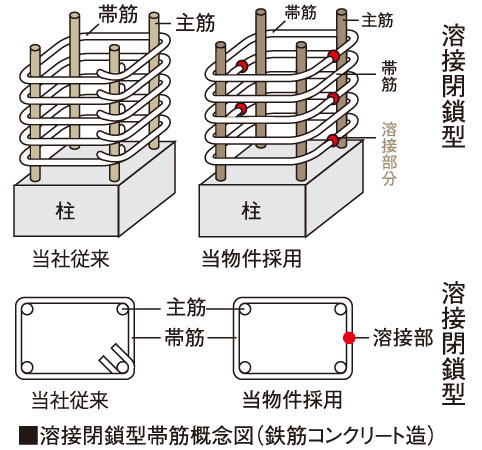 Building structure.  [Welding closed band muscle to UP earthquake resistance] Order to improve the earthquake resistance of reinforced concrete columns, Employs a welding closed hoop, Strength and uniform have to be quite useful in constraining effect of the pillar main reinforcement.