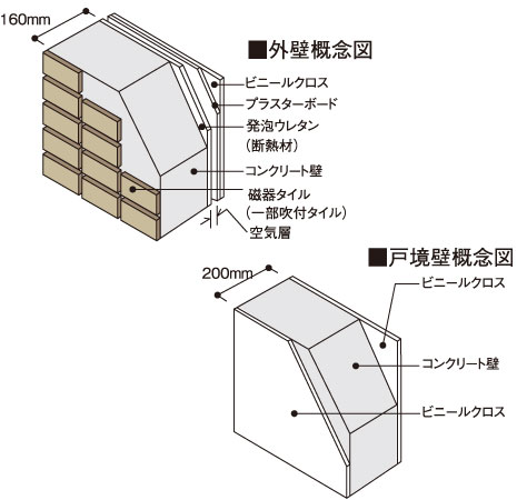 Building structure.  [Outer wall in consideration of the thermal insulation and soundproofing ・ Tosakaikabe structure] The outer wall 160mm (some 180mm, 230mm), Tosakaikabe will ensure the concrete thickness of 200mm (some dry refractory noise barriers). further, The inside of the outer wall is to enhance the heat insulation effect in insulation and plasterboard.