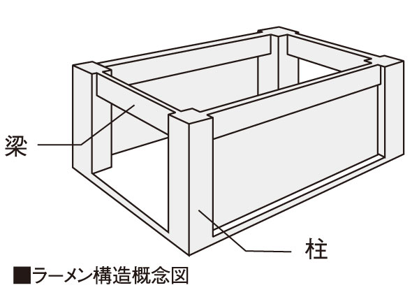 Building structure.  [Wide ramen structure of the opening] This property has adopted a "ramen structure" to support the building weight in the columns and beams. "Ramen structure" will be able to take the opening relatively widely.