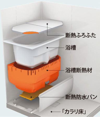 Bathing-wash room.  [Thermos bathtub] Achieve a thermal effect which is superior in a double insulation structure. It is unlikely to cool hot water, It will also be the energy saving.