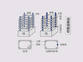 Building structure.  [Welding closed girdle muscular] The band muscle of the pillars of all floors to support the building has adopted a welding closed. Since the joint is welded, It has become a strong structure to roll at the time of the earthquake.  (Except for some) (conceptual diagram)