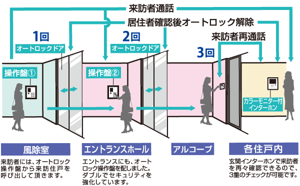 Security.  [Double auto-lock system with color monitor] Adopt an auto-lock system that the visitor from the check with color monitor in the dwelling unit can unlock the entrance door. Protect your privacy, Prevent unwanted visitors from entering. (Conceptual diagram)