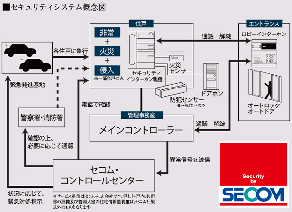 Security.  [Secom 24 hours online] In preparation for the emergency, such as a suspicious person of intrusion and fire, Adopted Secom security system of the entire dwelling unit. Secom in 24 hours online ・ Connected to the control center. Safety professionals rushes in when emergency.