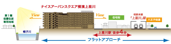 Surrounding environment. Flat approach from the station to house. Walk is 4 minutes of happy station near the location. Because there is a distance from the line and Hachioji highway, Forming a calm appearance. It will be born in a residential area of ​​the first kind residential area and the first kind low-rise exclusive residential areas spread around. (Rich conceptual diagram)