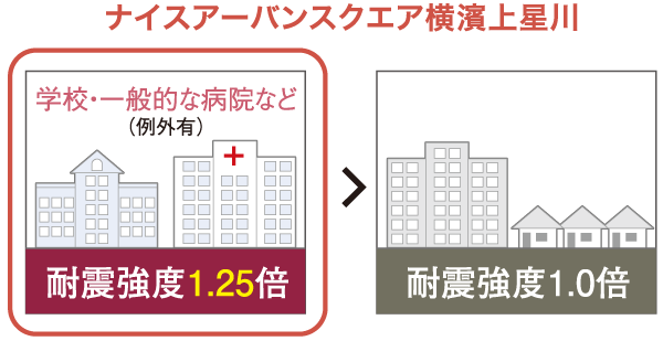 Buildings and facilities. To ensure the safety for large earthquakes that once generated in the hundreds of years, Strength earthquake-resistant structure apartment with increased seismic intensity to 1.25 times. Unshakable robust structure, To protect the lives of your family and property. (Conceptual diagram)