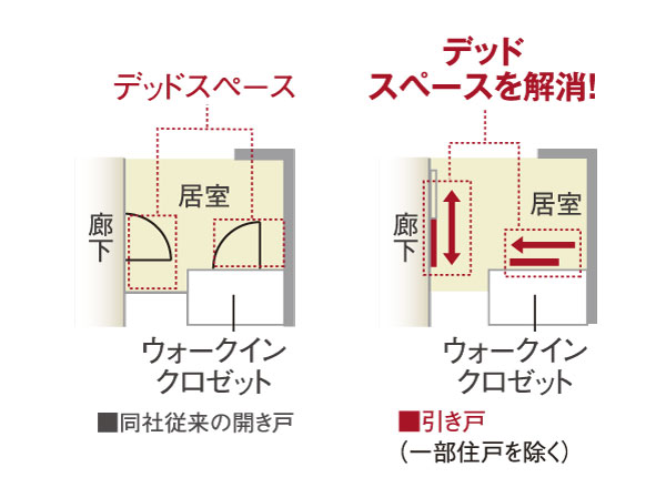 Other.  [Sliding door to keep the dead space] Can not be arranged the furniture in the space door is moved. Hit the door to people who are walking with open suddenly. If sliding door to eliminate these unreasonable, We could live more widely than safety. (Conceptual diagram)