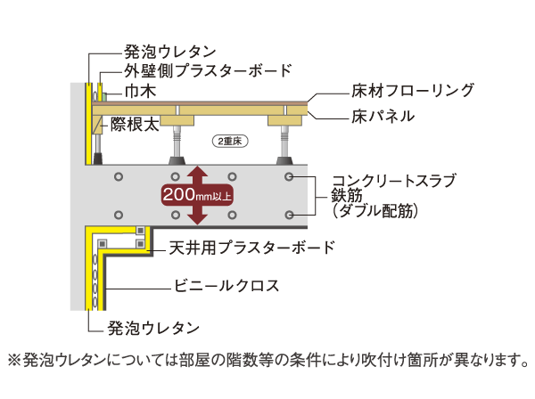 Building structure.  [Double floor] Double floor with excellent such as the absorption of the floor impact sound by the warmth and cushion the effect compared to a linear floor. Good walking feeling, Less impact on the body, There is merit in maintenance of the piping is likely to. (Conceptual diagram)