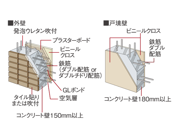 Building structure.  [outer wall ・ Structure of Tosakaikabe] Outer wall about 150mm or more, To ensure more Tosakaikabe 180mm has been consideration to sound insulation, such as life sound along with the durability. (Conceptual diagram)