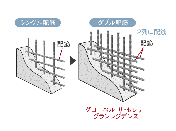 Building structure.  [Double reinforcement] To exhibit high strength in comparison with the single reinforcement, To keep the excellent durability.  ※ Handrail wall ・ Except Zatsukabe (conceptual diagram)