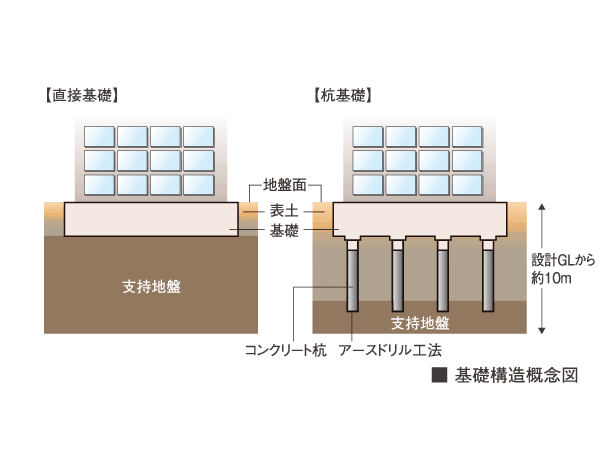 Building structure.  [Solid foundation structure] Basic of strong building development in earthquake, It is to build strongly the foundation to support the building. In our property using a direct foundation and pile foundation, Firmly support the whole building.