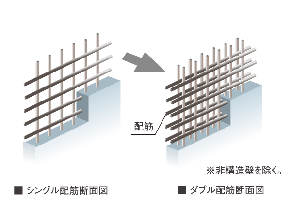Building structure.  [Double reinforcement to increase the durability of the building] The main floor and walls of the building, The rebar in the concrete was made to double distribution muscle to arrange in two rows. To exhibit high strength in comparison with the single reinforcement, Keep the durability of the building.