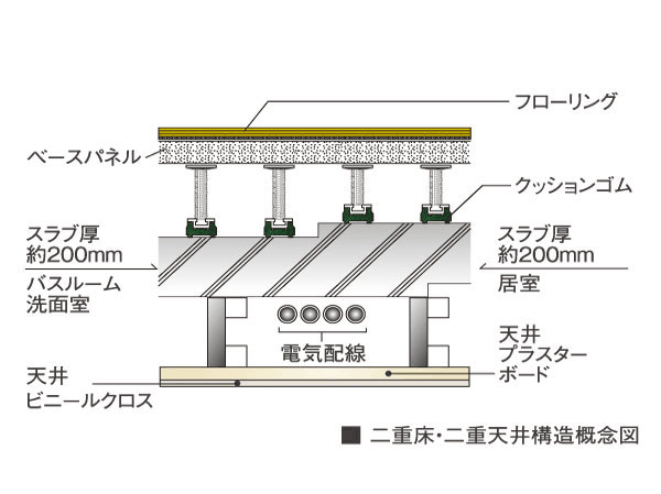 Building structure.  [Double floor ・ Double ceiling structure] Double floor that provided a buffer zone between the flooring and the concrete slab surface ・ Double ceiling structure. Feeding ・ It is advantageous structure at the time of maintenance and future of reform, such as drainage pipes.  ※ Different part of the cross-sectional structure.