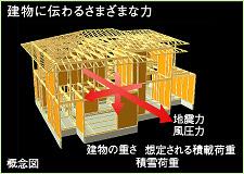 Construction ・ Construction method ・ specification. Superstructure and basic structure in the housing, The but is generally based on past experience and track record are designed within a certain standard, The Sumitomo Forestry, Using the "WiNX", We will implement the structural design of the entire building. Pillars This was according to the plan ・ Liang ・ The cross-sectional dimensions and the arrangement of the bearing wall, Measure the cross-sectional shape and the reinforcement of the optimization of the foundation, To achieve the optimal structural design for each one House.